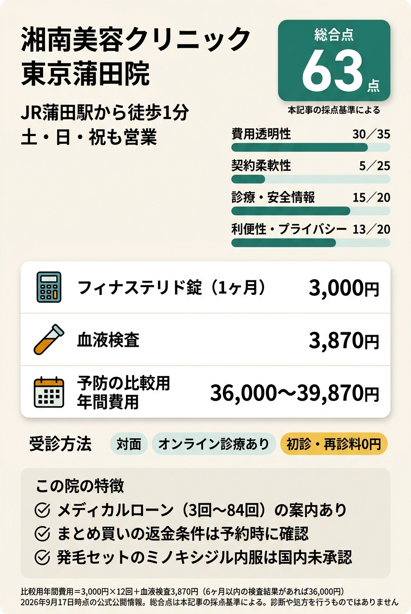 4位:湘南美容クリニック東京蒲田院|隣の蒲田駅前で土日も対面診察と血液検査を受けたい人向け