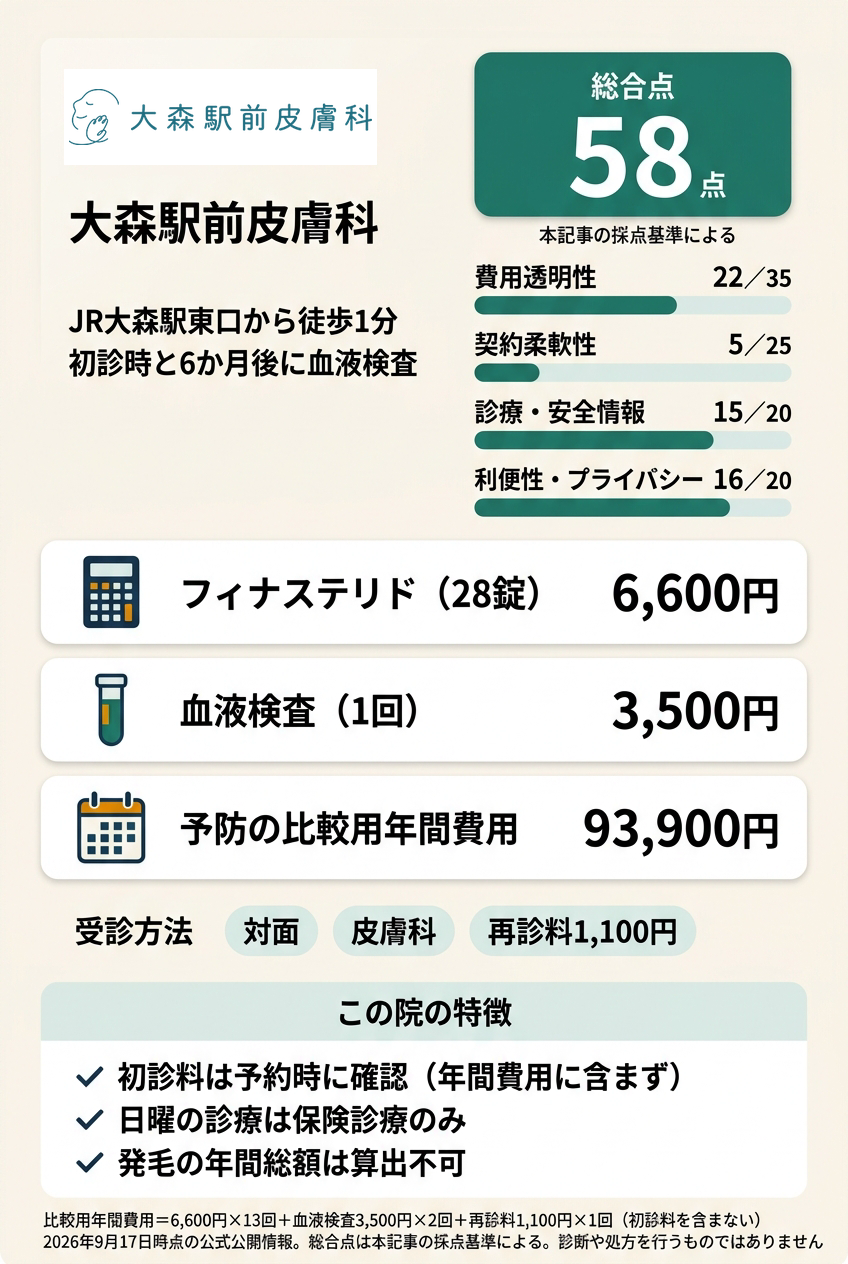 5位:大森駅前皮膚科|大森駅東口の皮膚科で血液検査を受けながら続けたい人向け