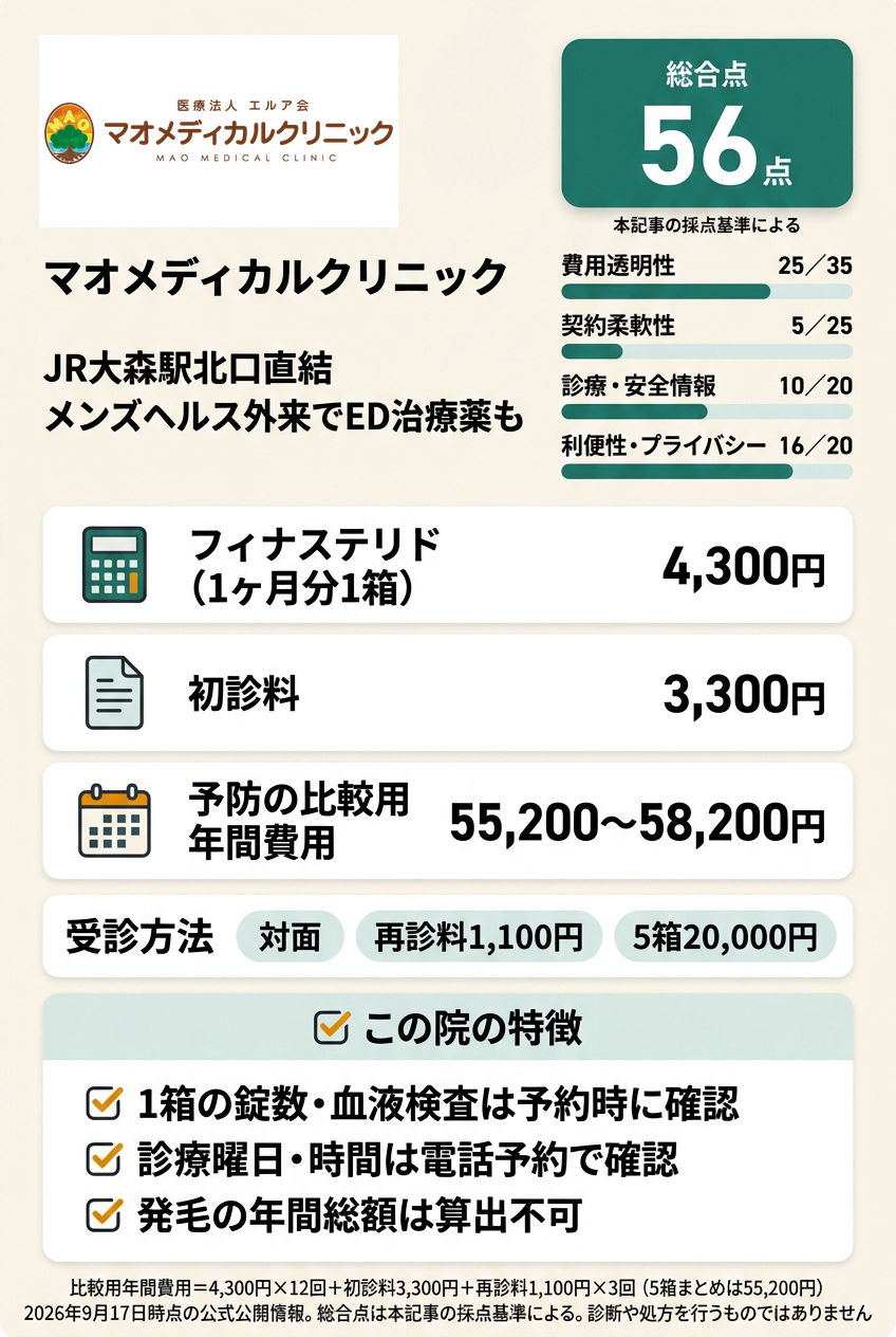 6位:マオメディカルクリニック|大森駅北口直結の院でED治療薬も含めて相談したい人向け