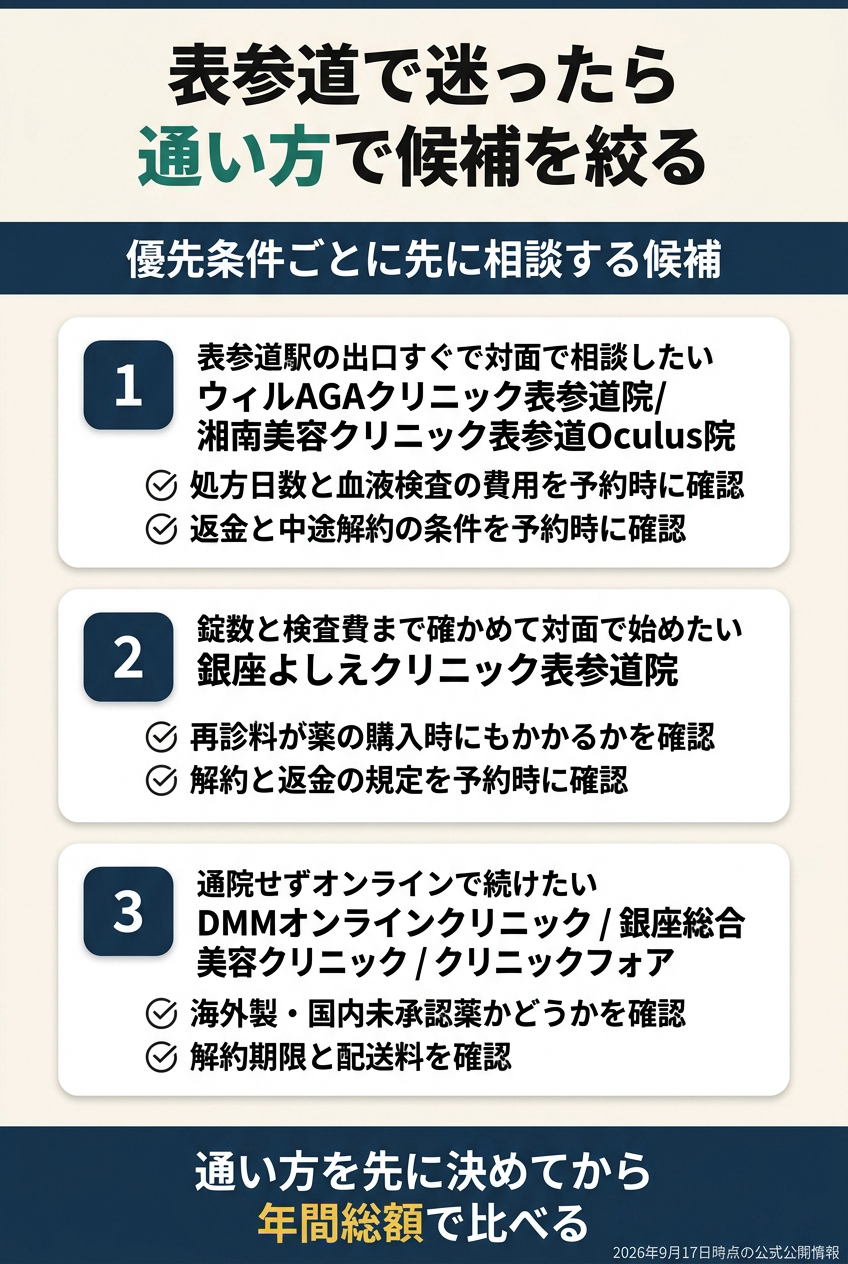表参道では「駅前のAGA専門・大手で対面」「美容皮膚科で対面」「オンラインで継続」を分ける