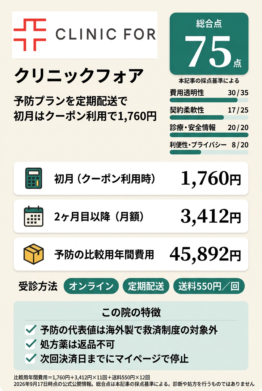 3位:クリニックフォア|定期配送でオンラインで始めたい人向け