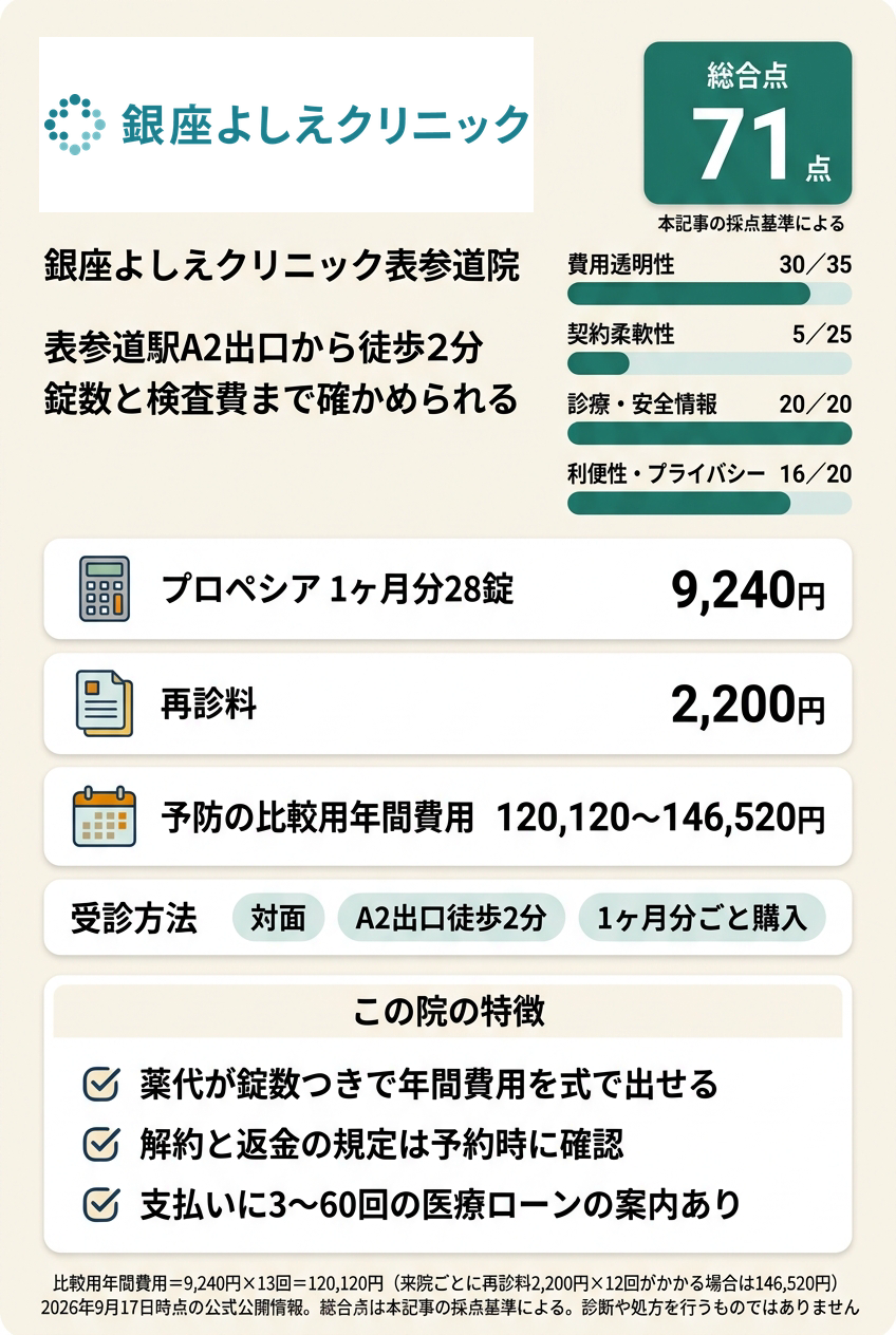4位:銀座よしえクリニック表参道院|表参道で美容皮膚科と合わせて錠数と検査費まで確かめたい人向け