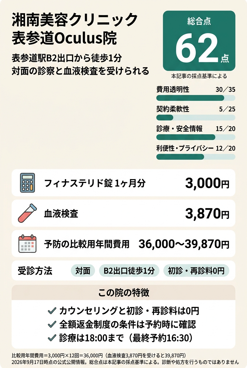 5位:湘南美容クリニック表参道Oculus院|表参道駅前の大手チェーンで対面診察と血液検査を受けたい人向け