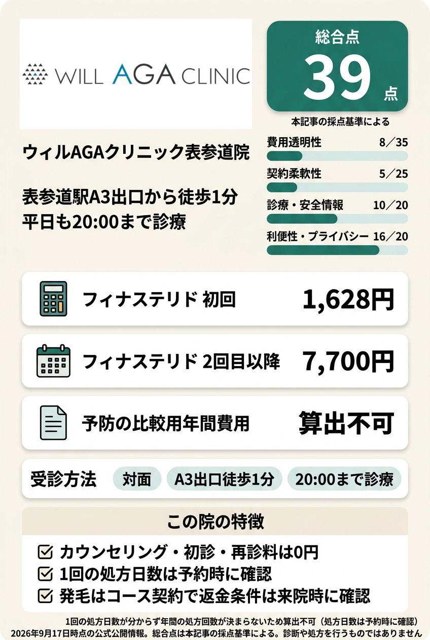 6位:ウィルAGAクリニック表参道院|表参道駅の出口すぐのAGA専門院で対面で相談したい人向け