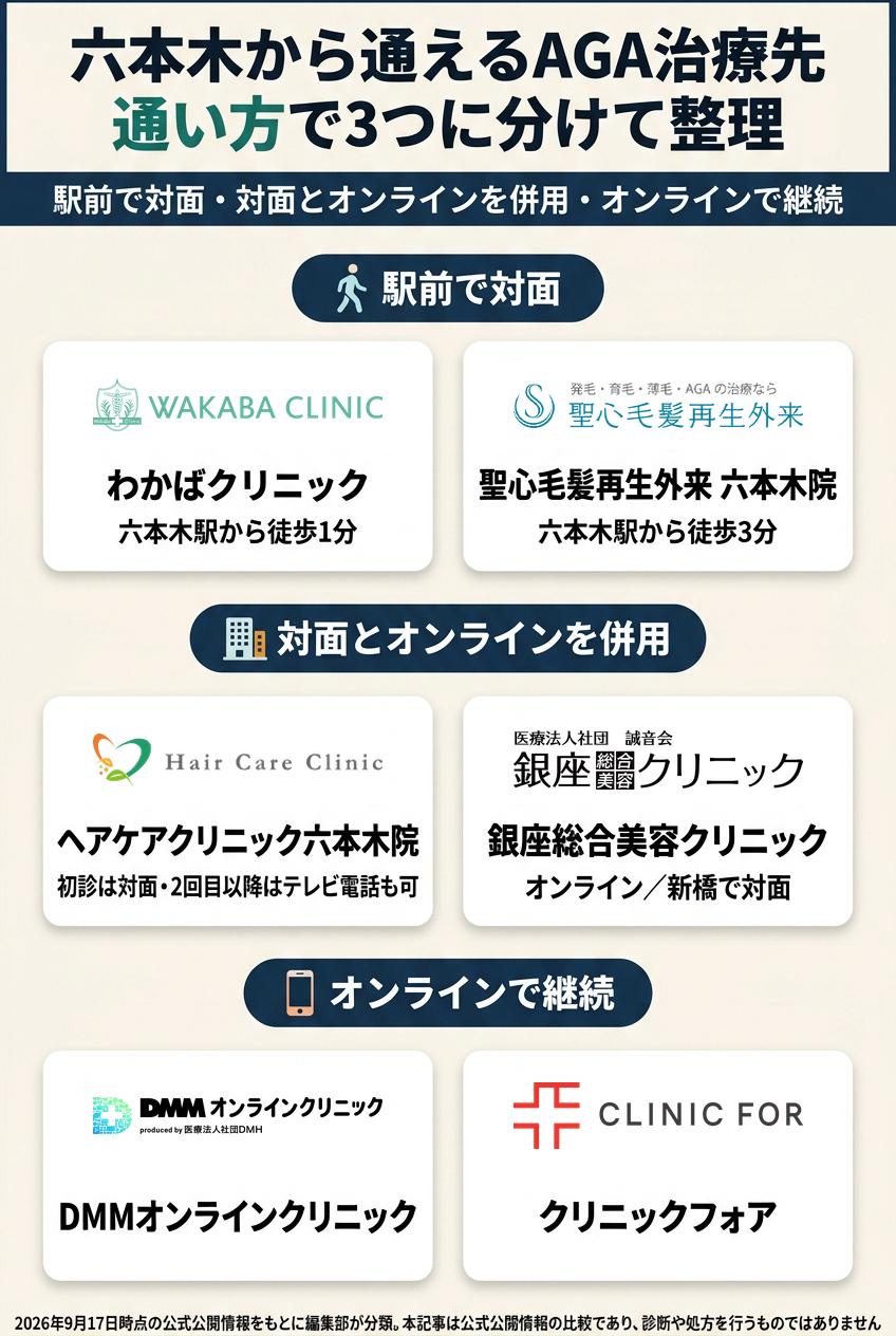 六本木で比較したAGAクリニック6院
