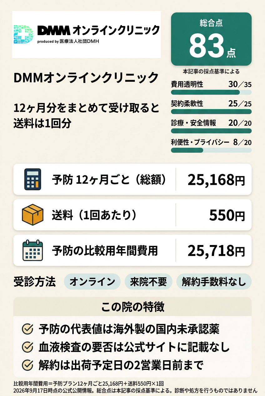 1位：DMMオンラインクリニック｜年間費用を式で確定してオンラインで続けたい人向け