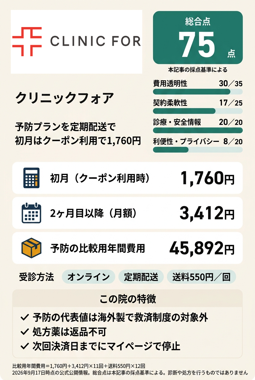 3位：クリニックフォア｜初月クーポンを使ってオンラインで始めたい人向け