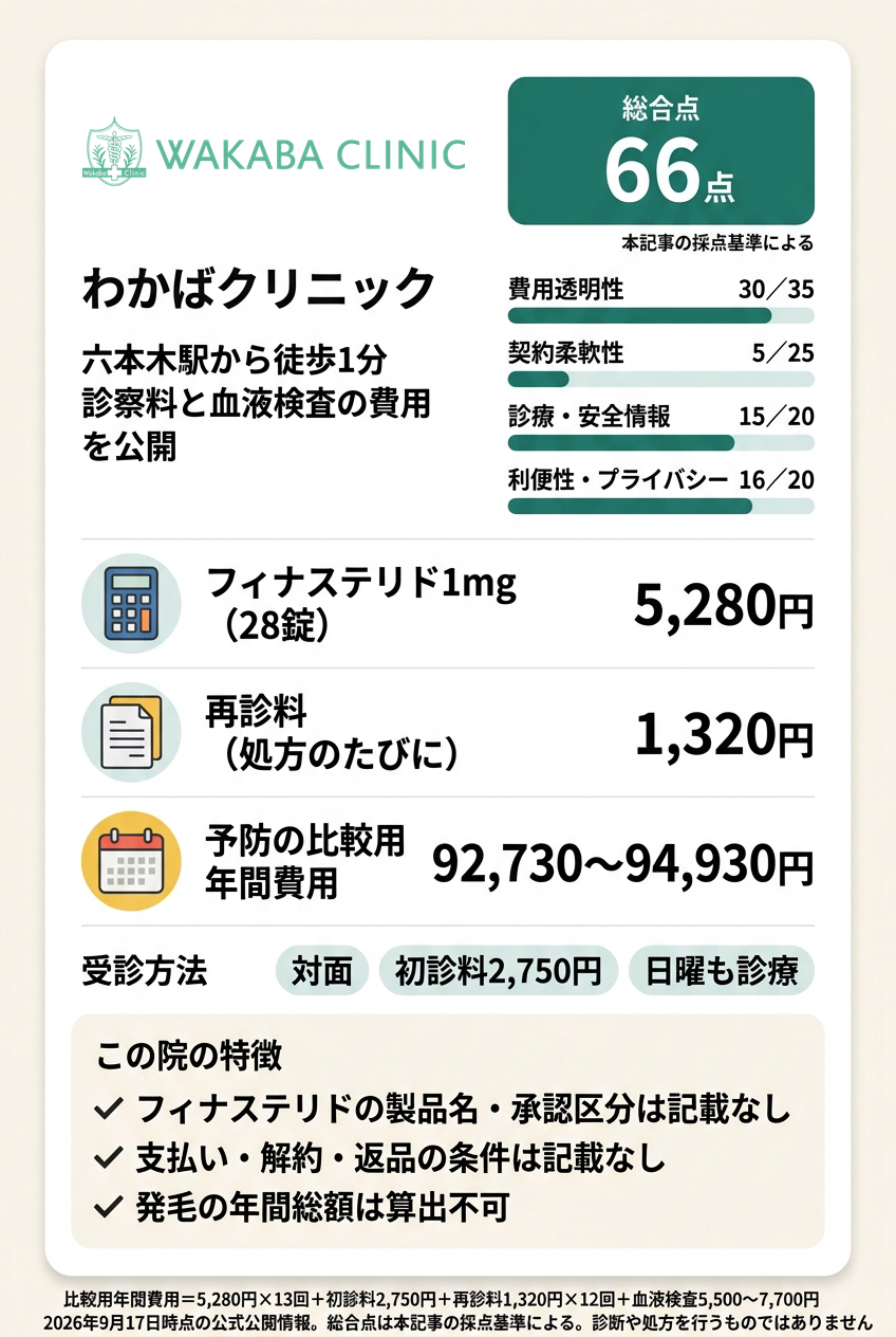 4位：わかばクリニック｜六本木駅徒歩1分で診察料と血液検査まで含めた年間費用を確認したい人向け