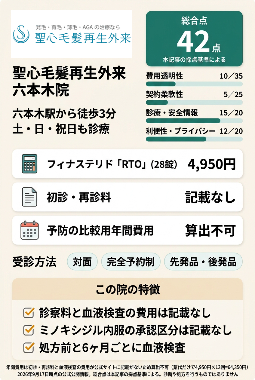 6位：聖心毛髪再生外来 六本木院｜先発品と後発品の価格を比べて処方を相談したい人向け