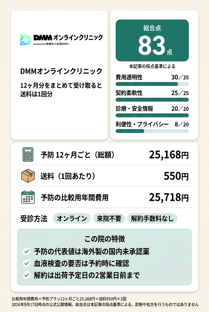 1位:DMMオンラインクリニック|年間費用を式で確定してオンラインで続けたい人向け