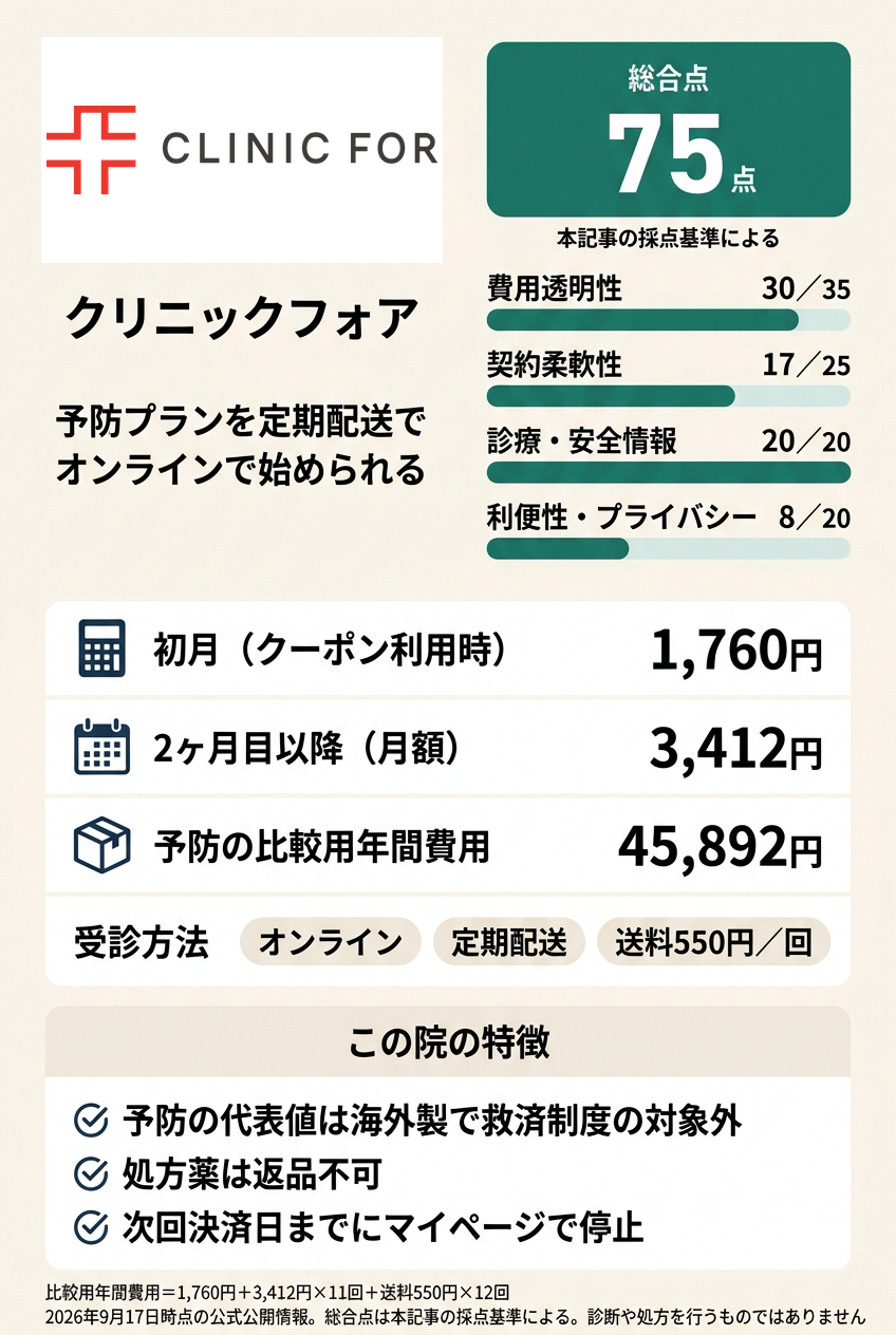 3位:クリニックフォア|定期配送でオンラインで始めたい人向け