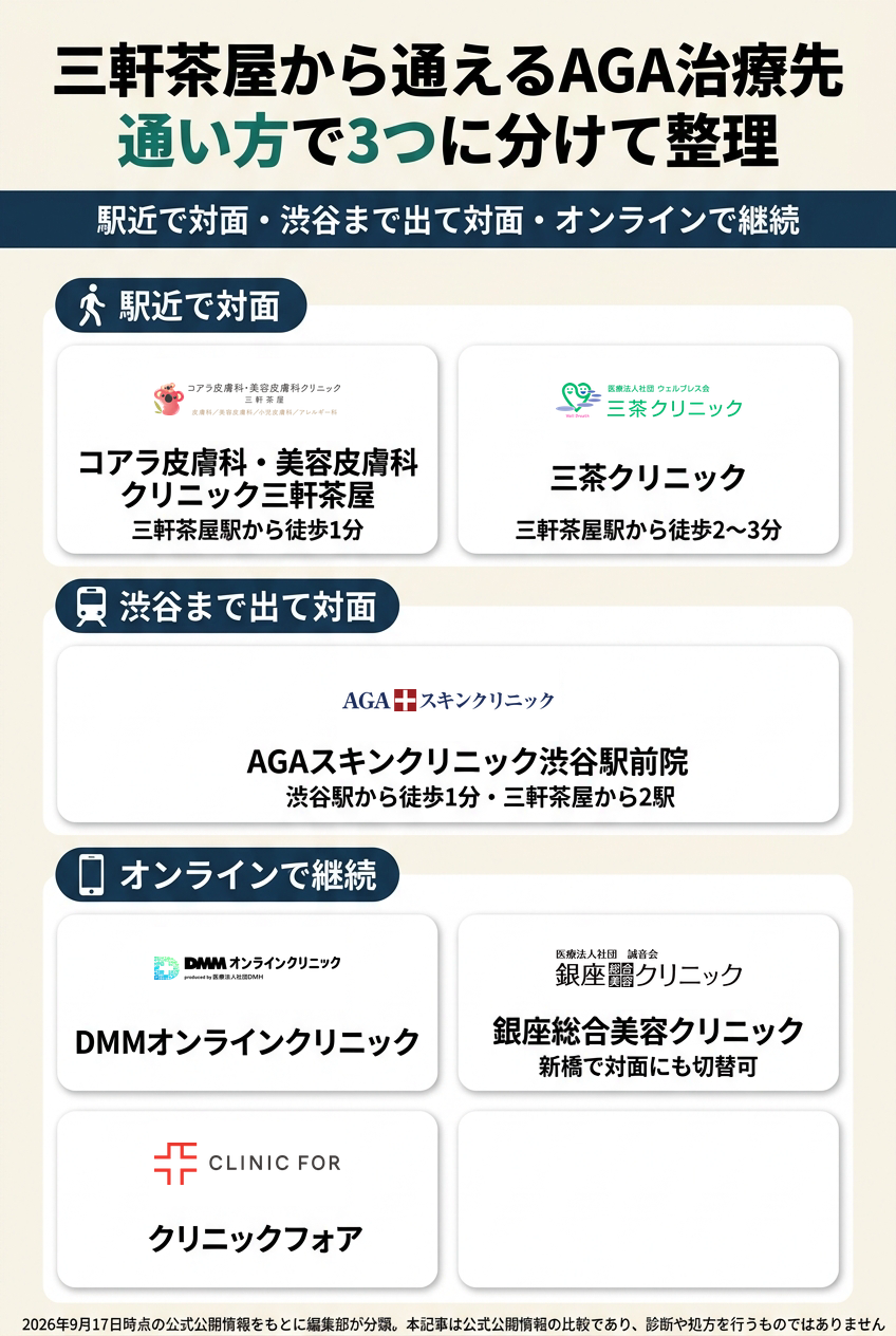 三軒茶屋で比較したAGAクリニック6院