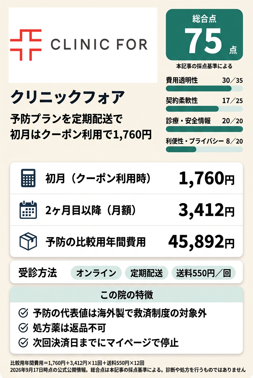 3位:クリニックフォア|定期配送でオンラインで始めたい人向け