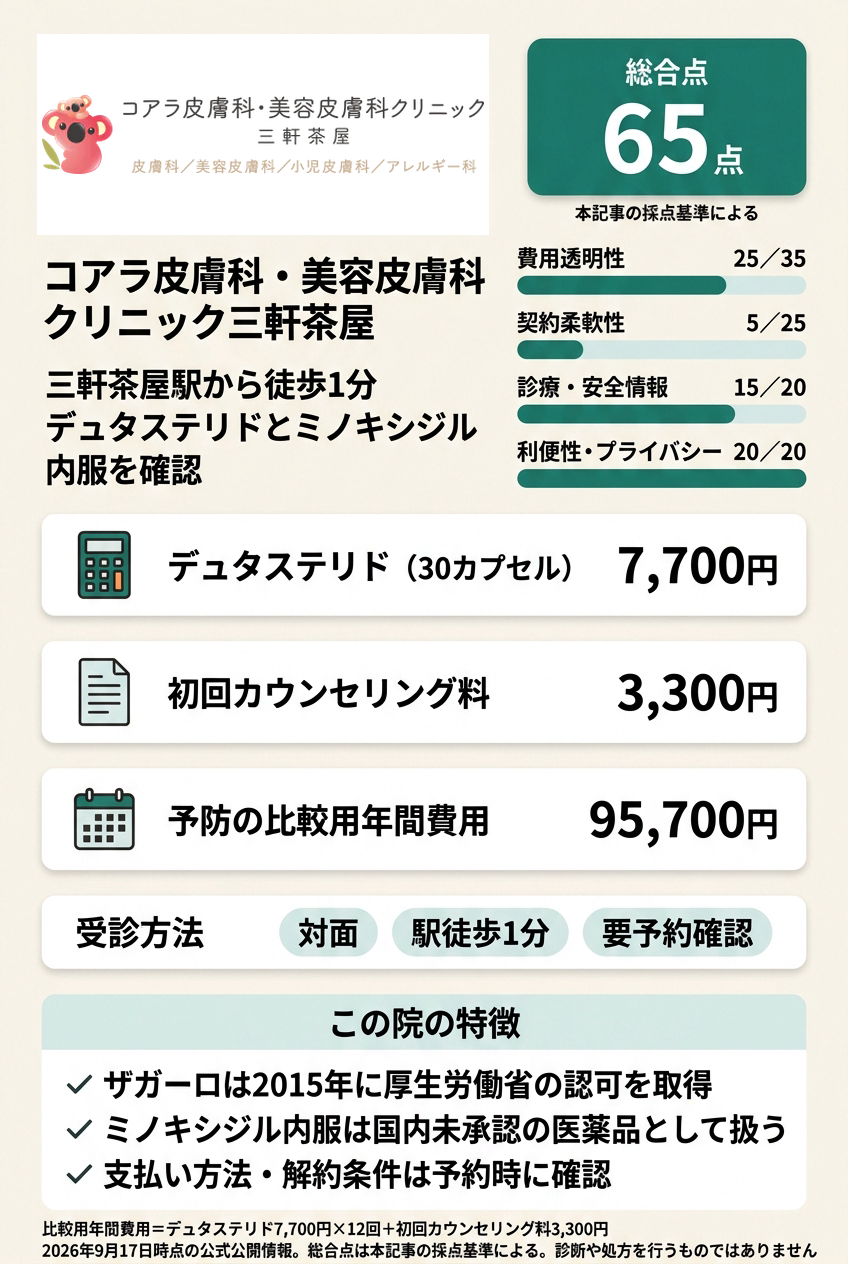 4位:コアラ皮膚科・美容皮膚科クリニック三軒茶屋|三軒茶屋駅から徒歩1分でデュタステリドとミノキシジル内服を相談したい人向け