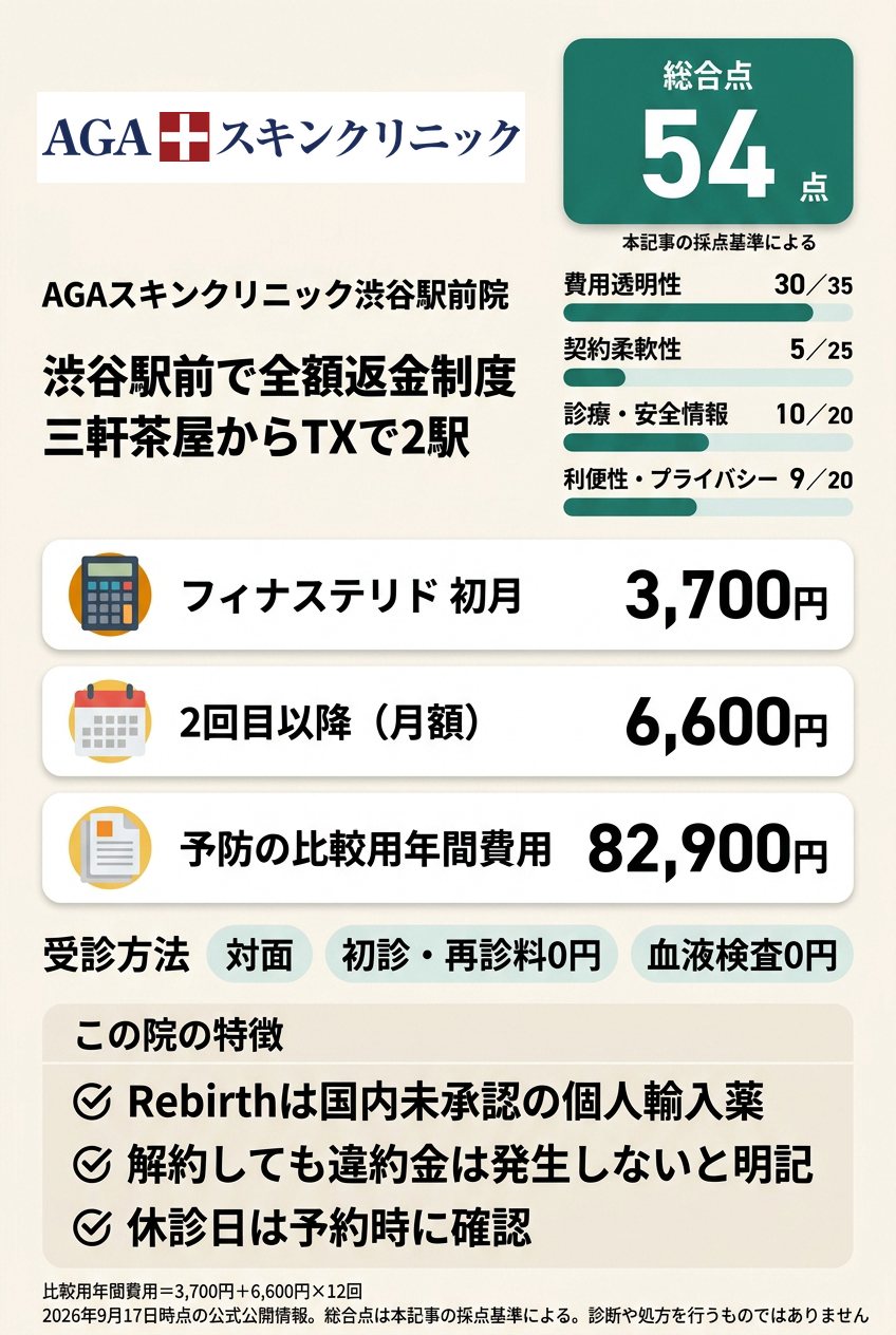 5位:AGAスキンクリニック渋谷駅前院|渋谷まで出てチェーンの実績と全額返金制度を確認したい人向け