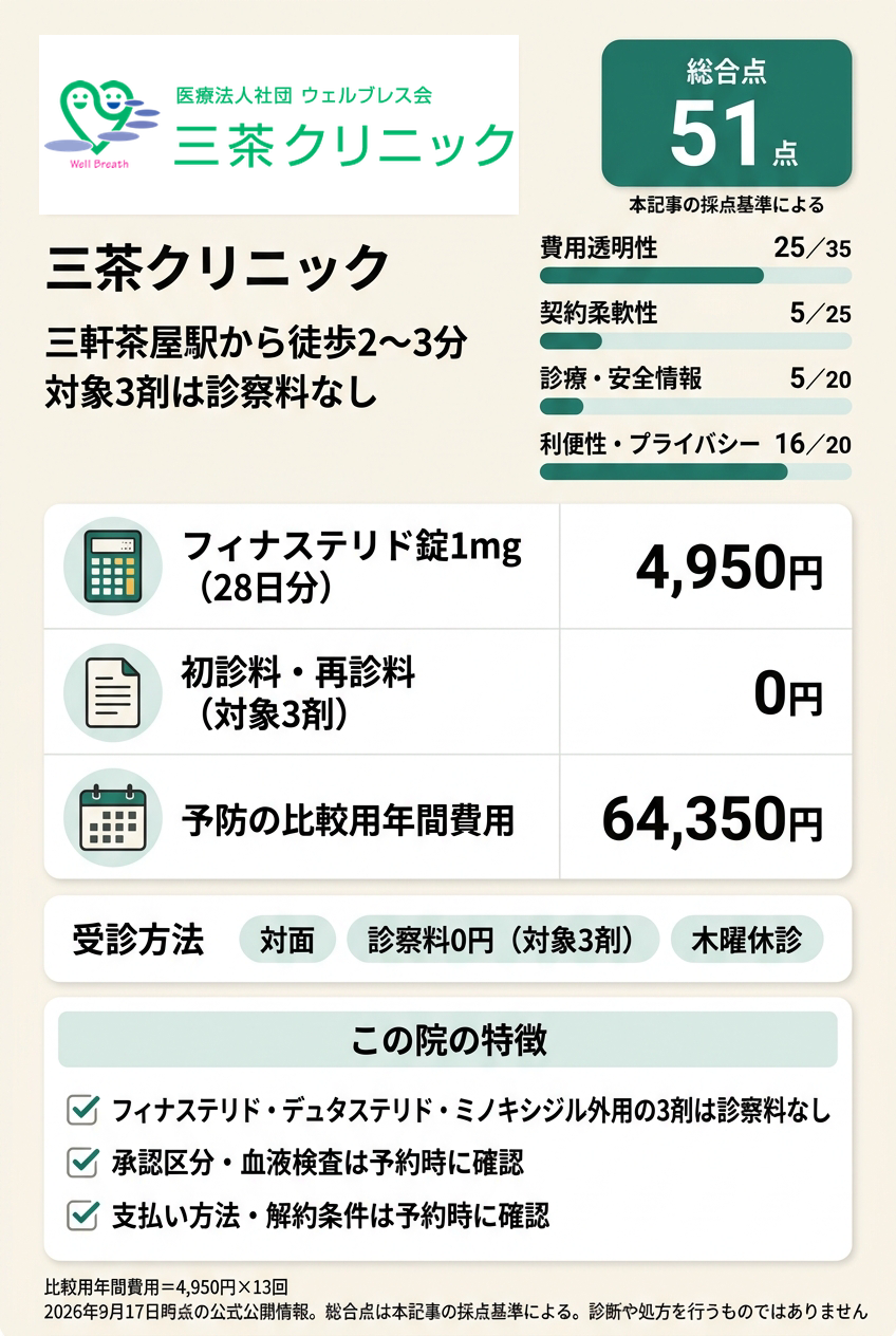 6位:三茶クリニック|三軒茶屋駅から徒歩数分で診察料をかけずにフィナステリドを試したい人向け