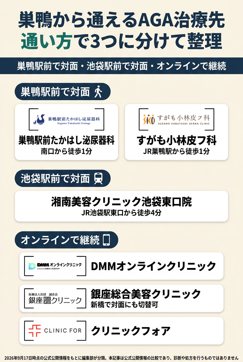 巣鴨で比較したAGAクリニック6院