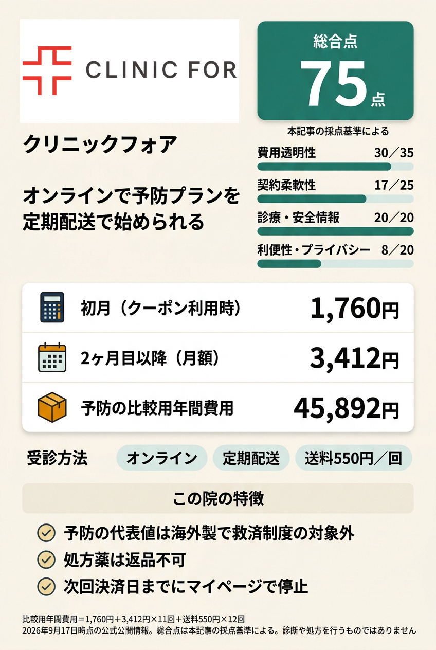 3位:クリニックフォア|定期配送でオンラインで始めたい人向け