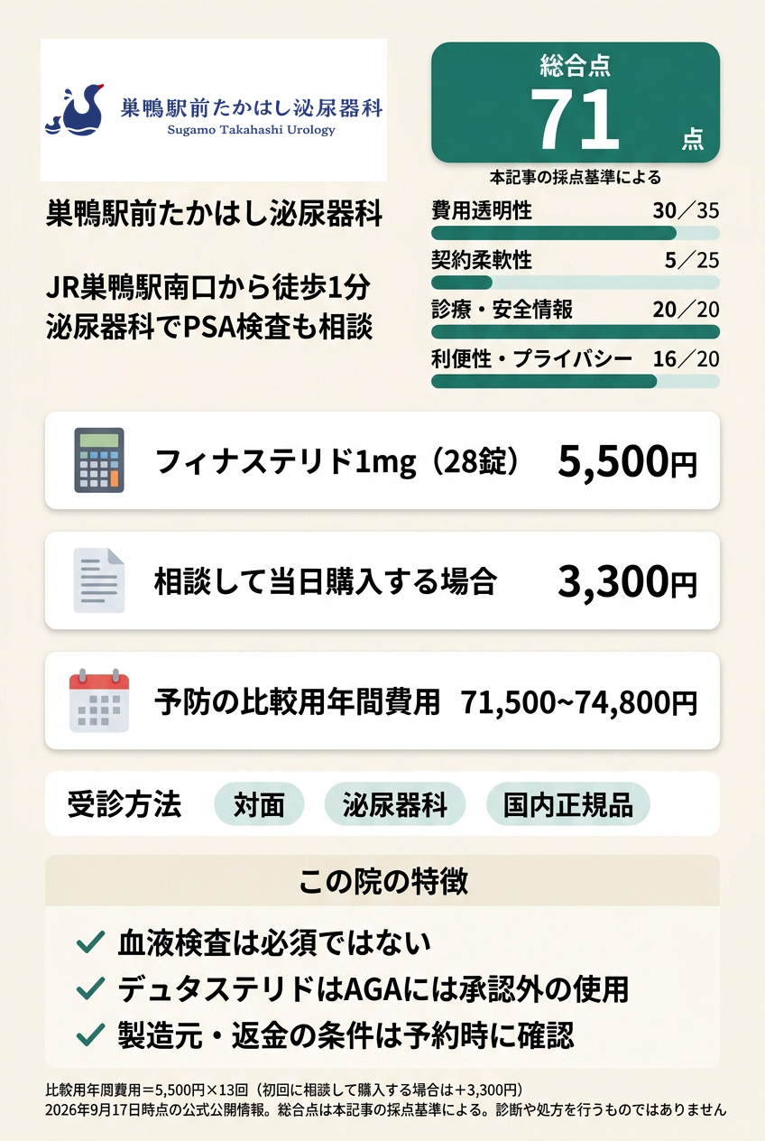 4位:巣鴨駅前たかはし泌尿器科|巣鴨駅前の泌尿器科で性機能やPSA検査も含めて相談したい人向け