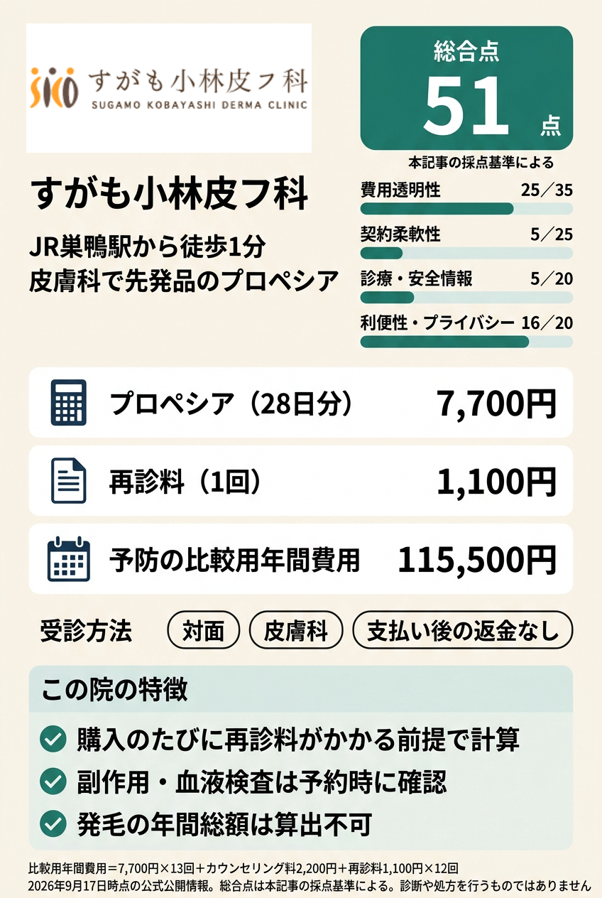 6位:すがも小林皮フ科|巣鴨駅前の皮膚科で先発品のプロペシアを続けたい人向け