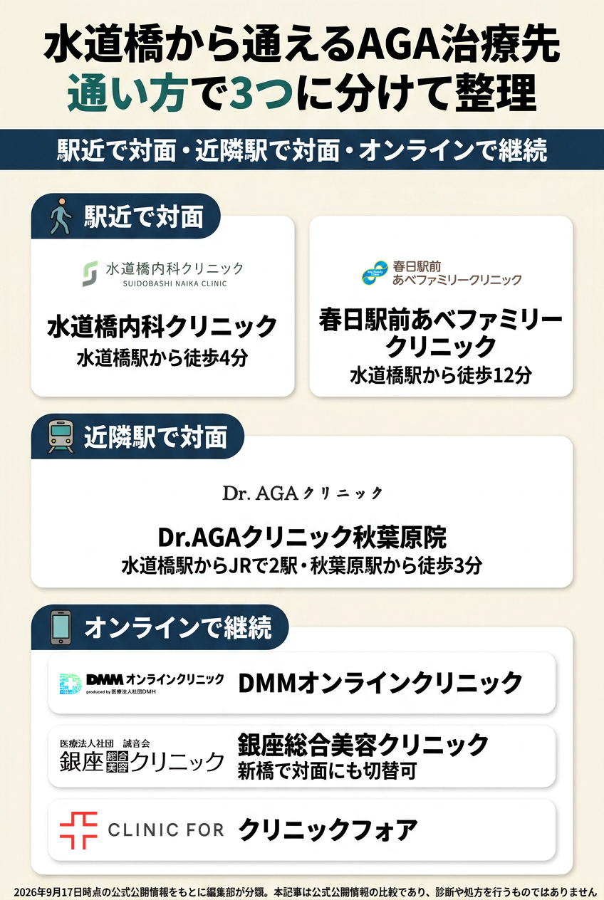 水道橋で比較したAGAクリニック6院