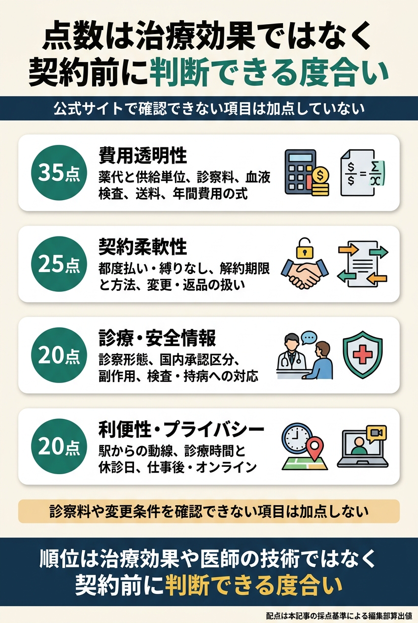 採点方法|費用・契約・安全・水道橋での通いやすさを評価