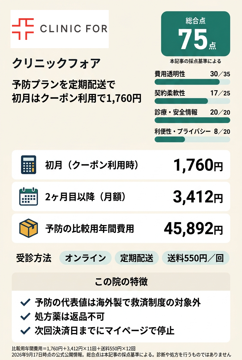3位:クリニックフォア|定期配送でオンラインで始めたい人向け