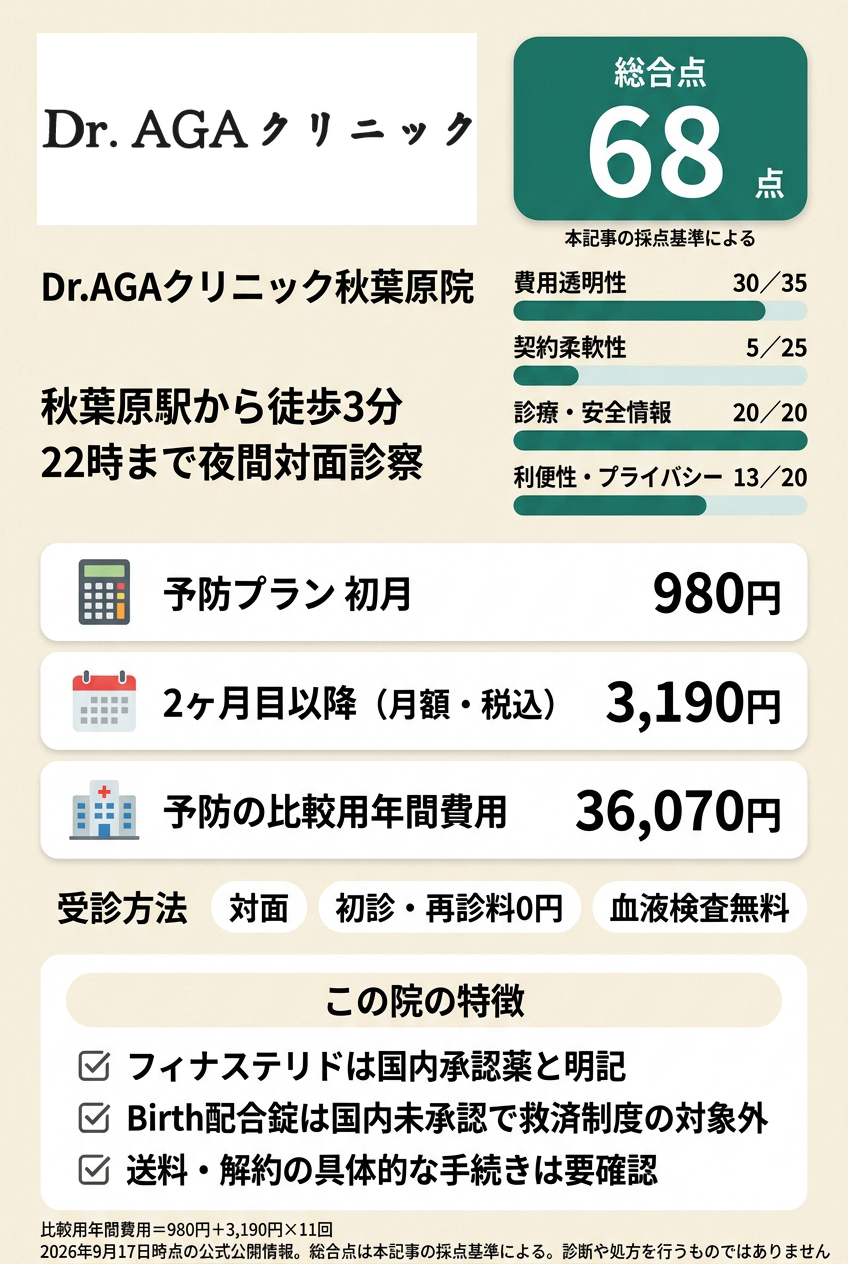 4位:Dr.AGAクリニック秋葉原院|夜間も秋葉原の大手チェーンで通いたい人向け