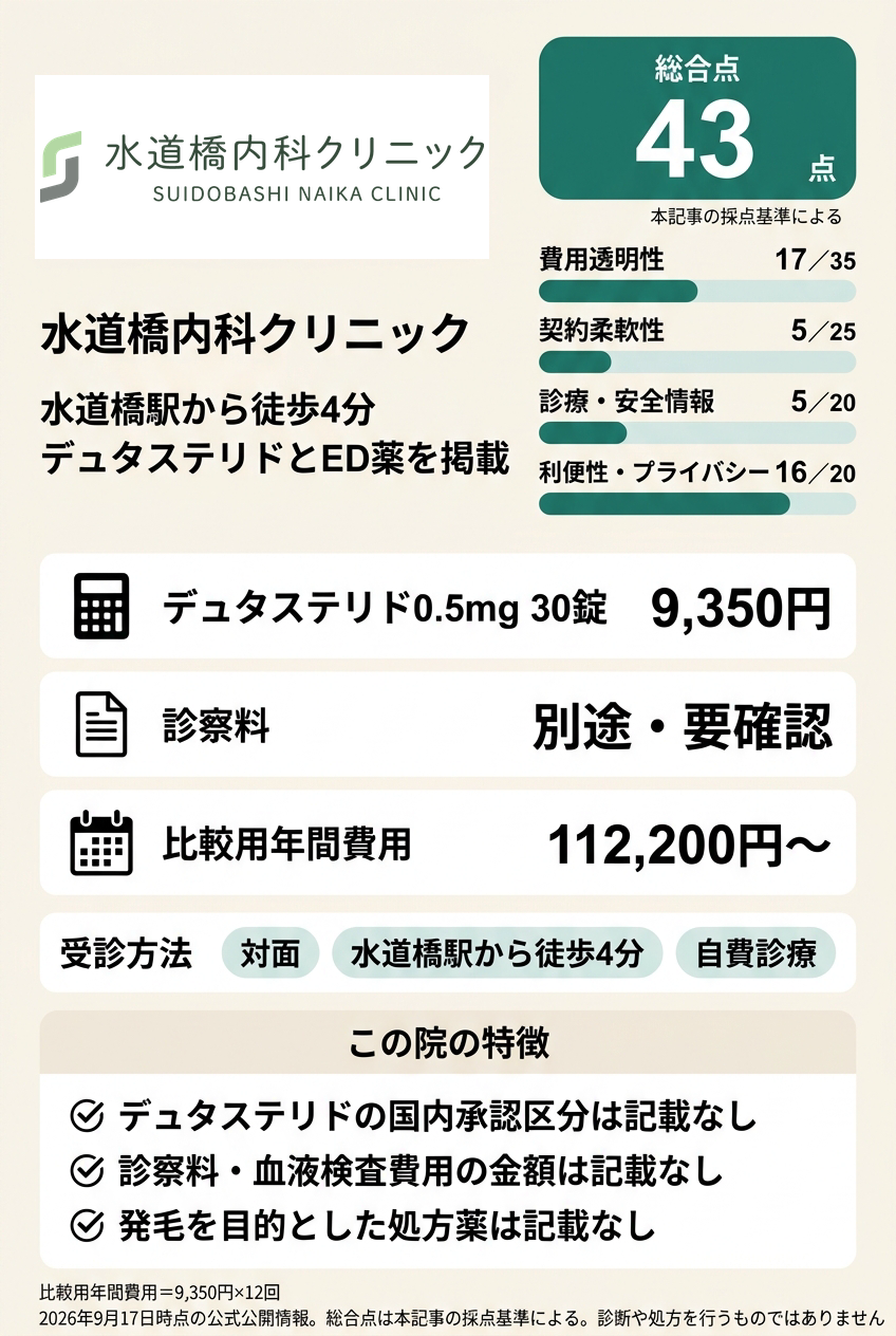 6位:水道橋内科クリニック|水道橋駅からすぐの内科でデュタステリドを相談したい人向け