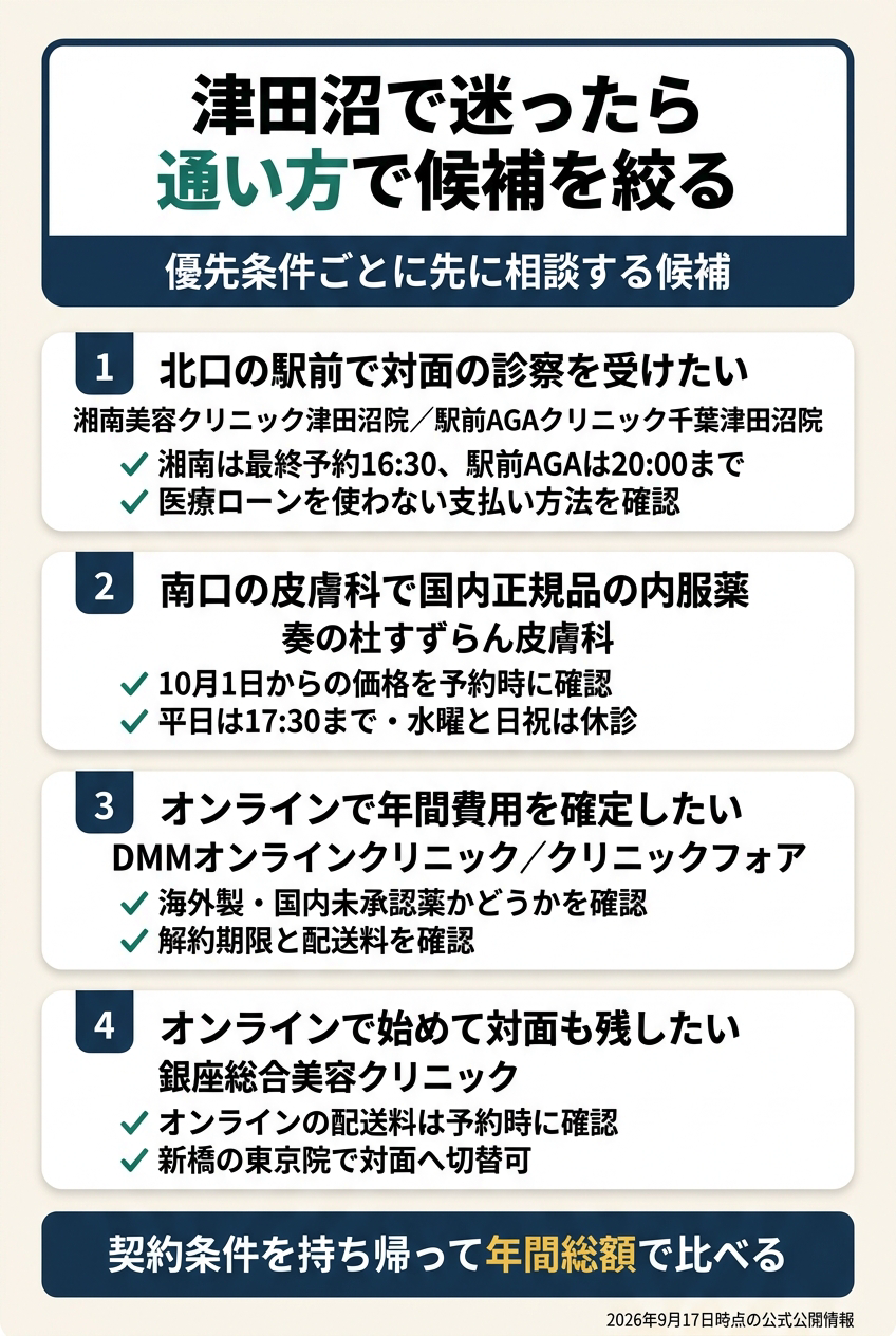 津田沼では「北口の駅前院で対面」「南口の皮膚科で対面」「オンラインで継続」を分ける