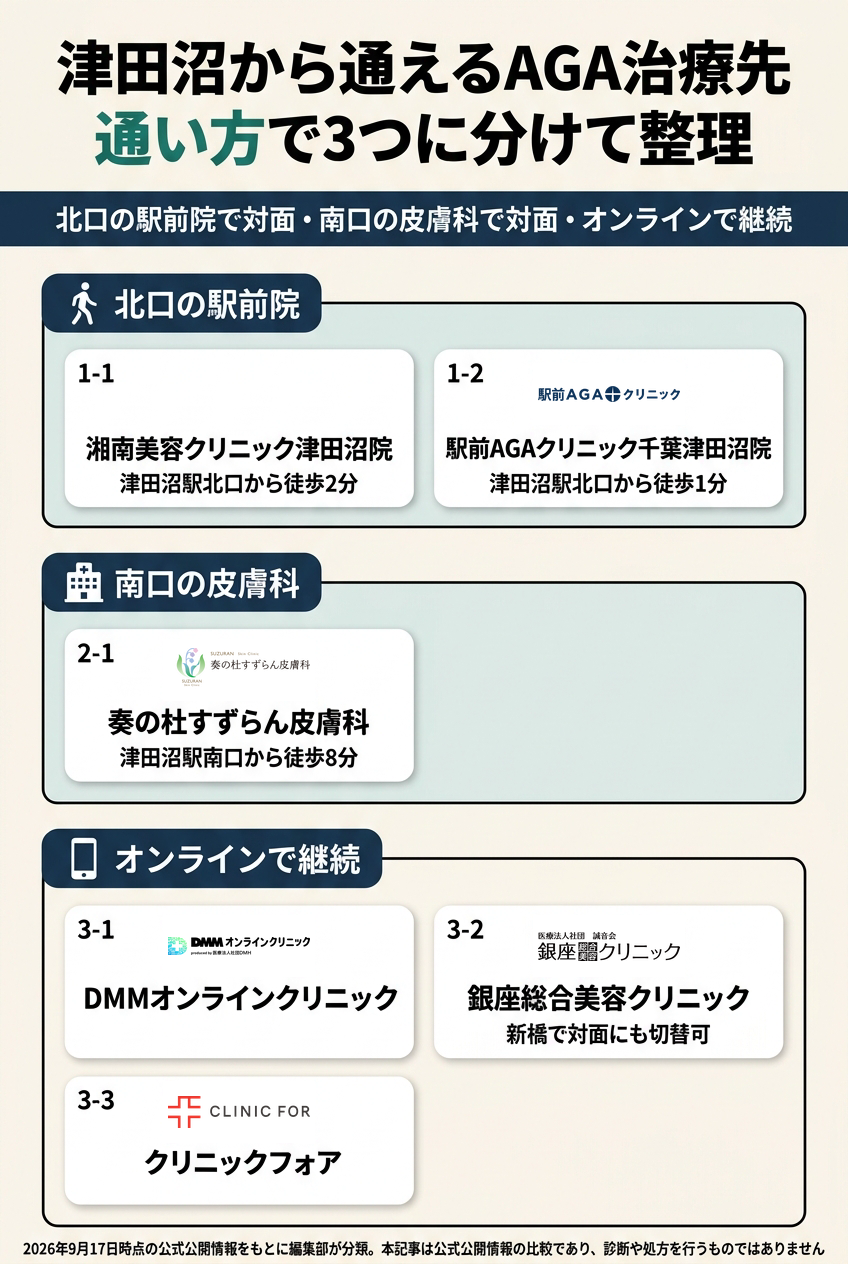 津田沼で比較したAGAクリニック6院