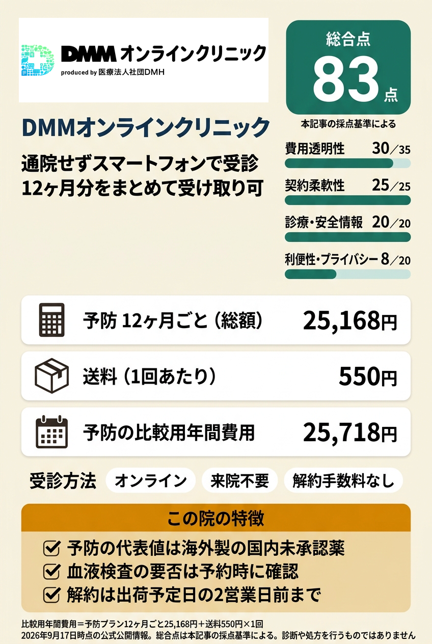 1位:DMMオンラインクリニック|年間費用を式で確定してオンラインで続けたい人向け