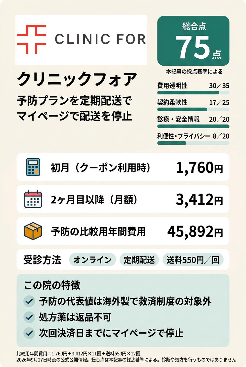 3位:クリニックフォア|定期配送でオンラインで始めたい人向け