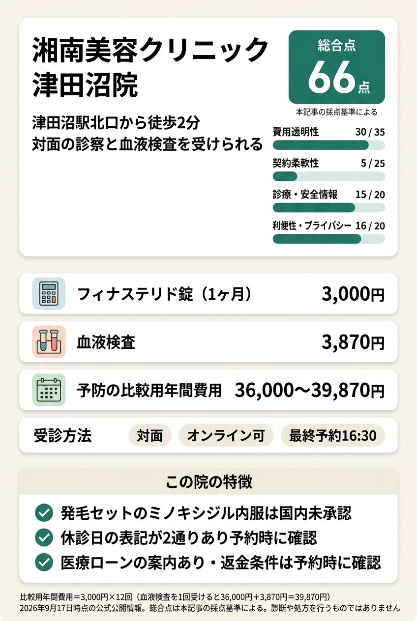 4位:湘南美容クリニック津田沼院|津田沼駅北口で休日に対面診察と血液検査を受けたい人向け