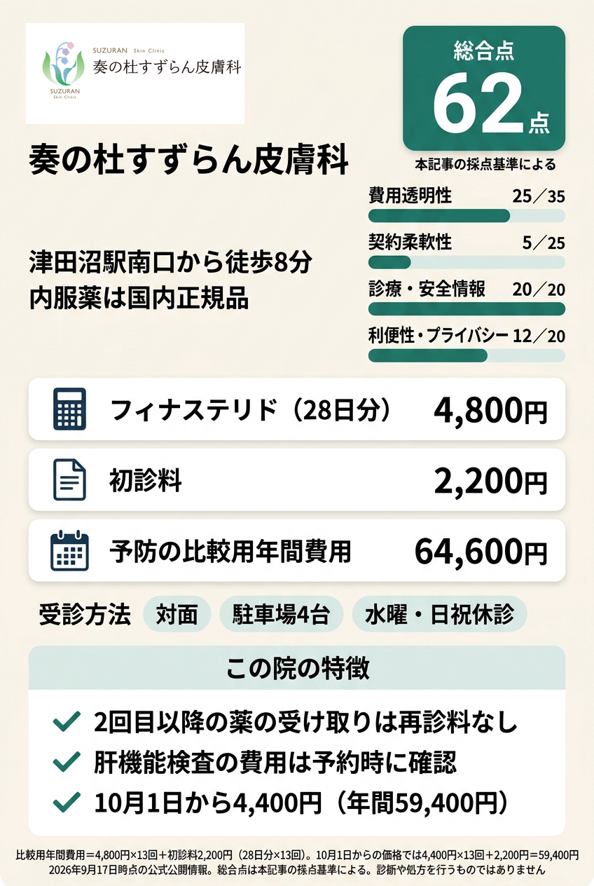 5位:奏の杜すずらん皮膚科|津田沼駅南口側の皮膚科で国内正規品の内服を続けたい人向け