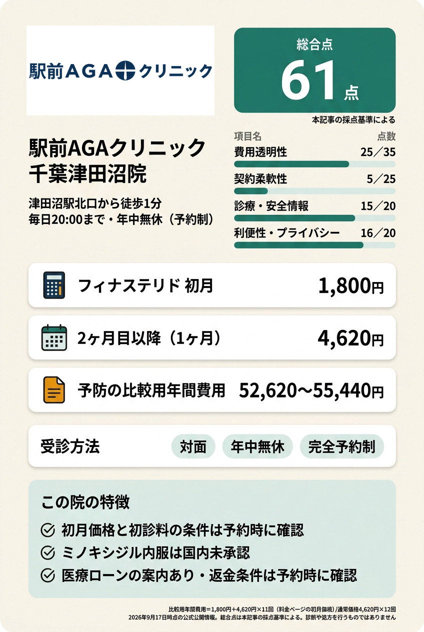 6位:駅前AGAクリニック千葉津田沼院|津田沼駅北口で仕事帰りや週末にAGA専門院へ通いたい人向け