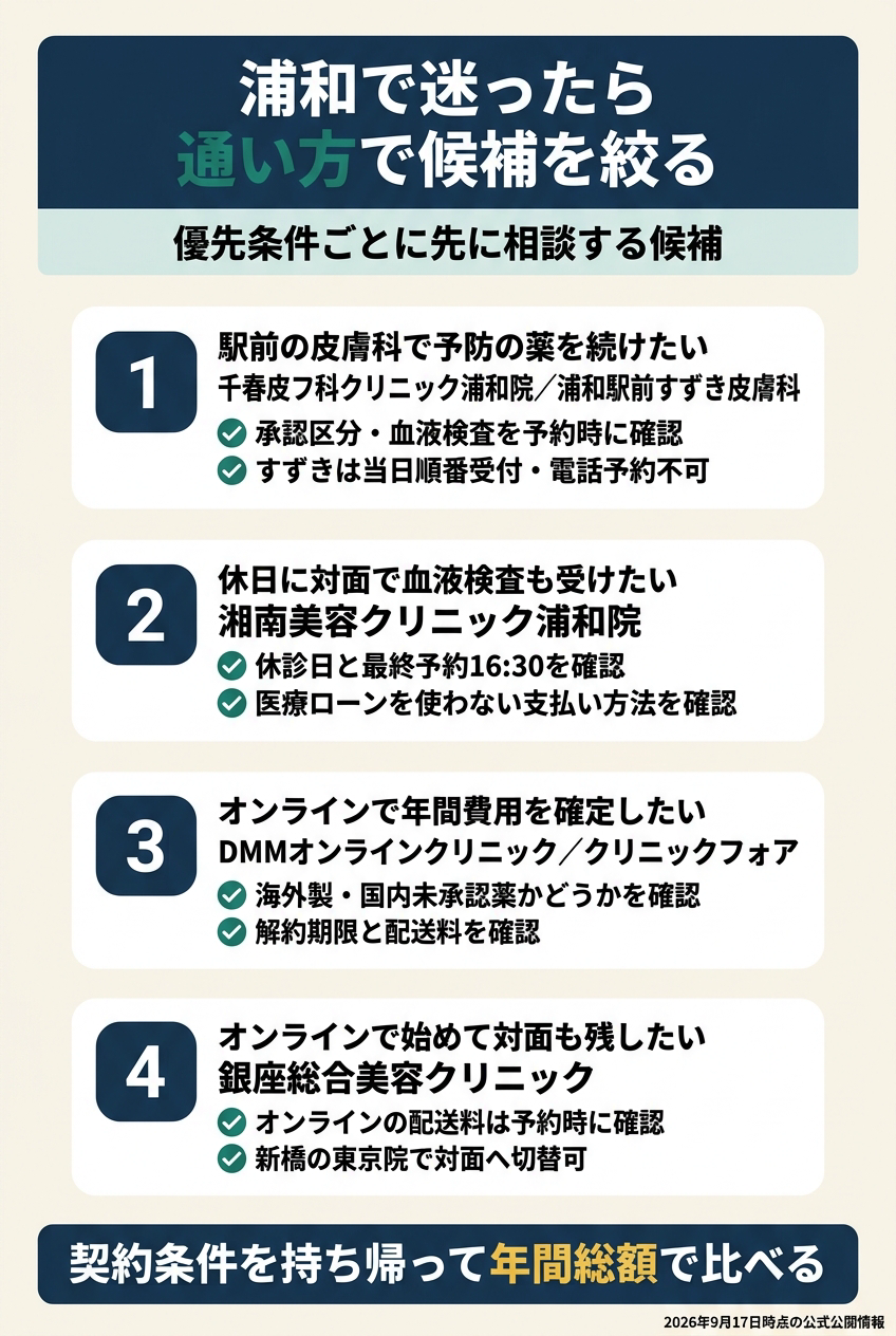 浦和では「駅前の皮膚科で対面」「駅近の美容クリニックで対面」「オンラインで継続」を分ける