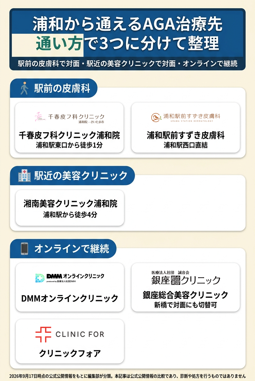 浦和で比較したAGAクリニック6院