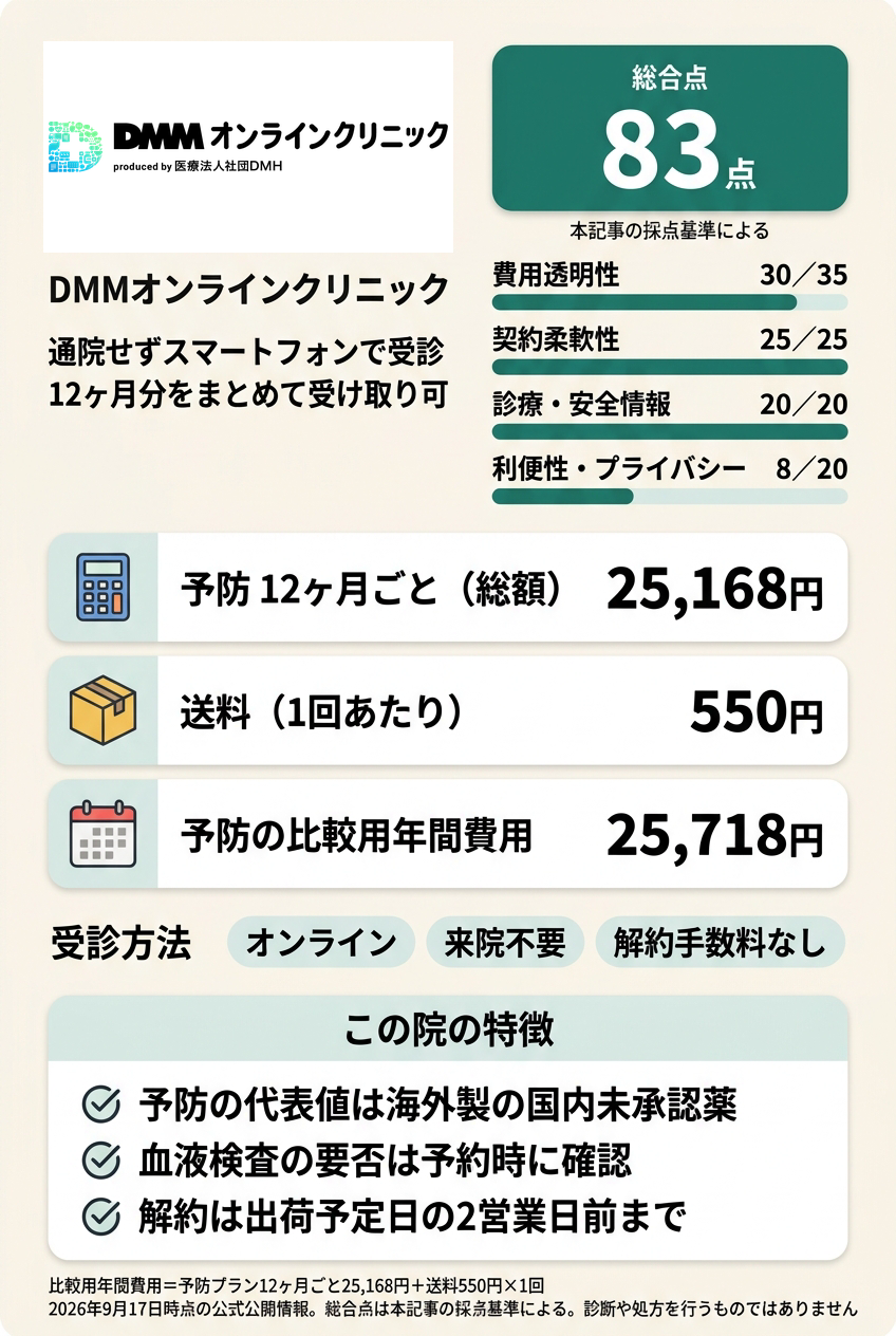 1位：DMMオンラインクリニック｜年間費用を式で確定してオンラインで続けたい人向け