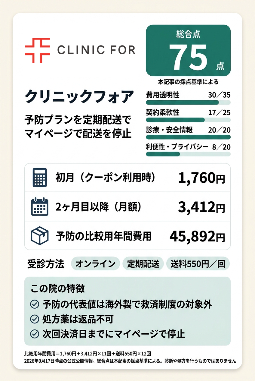 3位：クリニックフォア｜定期配送でオンラインで始めたい人向け