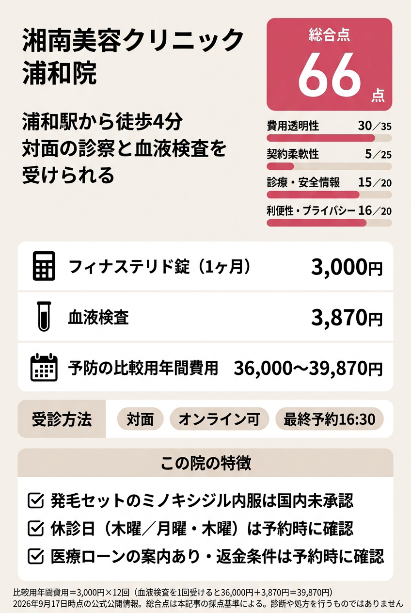 4位：湘南美容クリニック浦和院｜浦和駅近くで休日に対面診察と血液検査を受けたい人向け