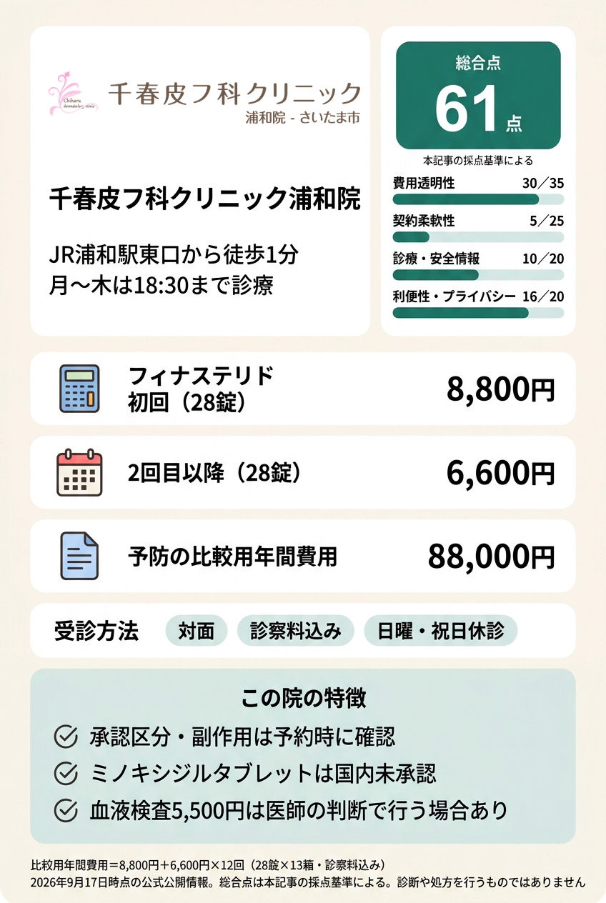 5位：千春皮フ科クリニック浦和院｜浦和駅東口の皮膚科で予防の内服を続けたい人向け