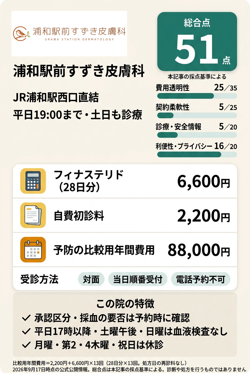 6位：浦和駅前すずき皮膚科｜浦和駅西口直結の皮膚科で仕事帰りや週末に相談したい人向け